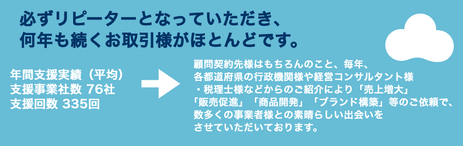 必ずリピーターとなっていただき、何年も続くお取引様がほとんどです。 年間支援実績（平均） / 支援事業社数 76社　支援回数 335回　→　顧問契約先様はもちろんのこと、毎年、各都道府県の行政機関様や経営コンサルタント様・税理士様などからのご紹介により「売上増大」「販売促進」「商品開発」「ブランド構築」等のご依頼で、数多くの事業者様との素晴らしい出会いをさせていただいております。