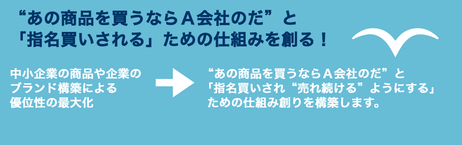 “あの商品を買うならＡ会社のだ”と「指名買いされる」ための仕組みを創る！　中小企業の商品や企業のブランド構築による優位性の最大化　→　“あの商品を買うならＡ会社のだ”と「指名買いされ“売れ続ける”ようにする」ための仕組み創りを構築します。