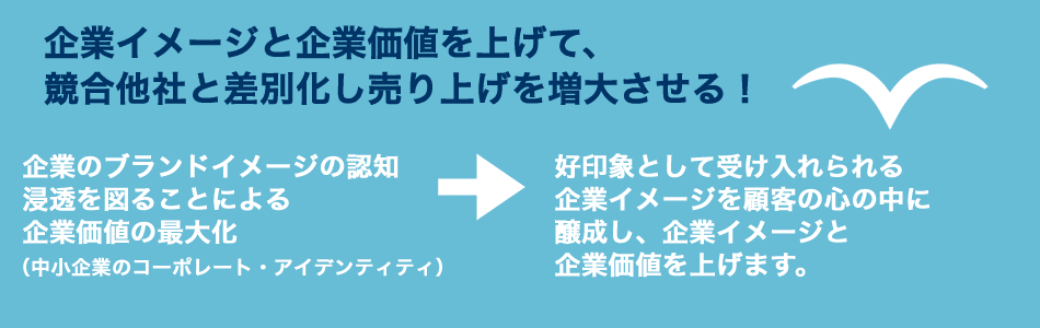 企業イメージと企業価値を上げて、競合他社と差別化し売上を増大させる! 企業のブランドイメージの認知・浸透を図ることによる企業価値の最大化(中小企業のコーポレート・アイデンティティ) → 好印象として受け入れられる企業イメージを顧客の心の中に醸成し、企業イメージと企業価値を上げます。