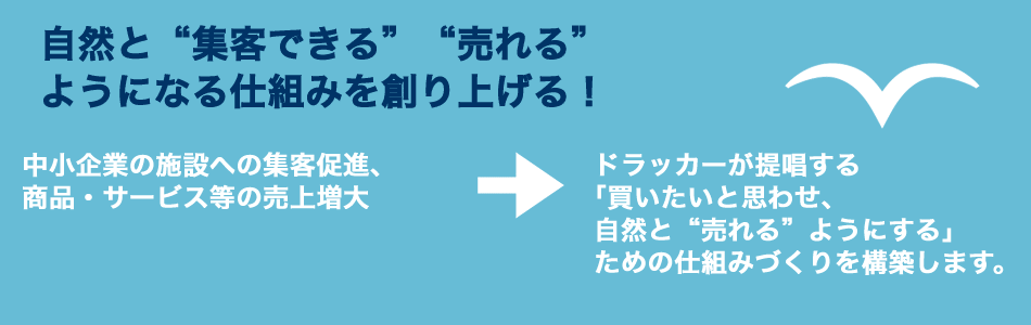 自然と“集客できる”“売れる”ようになる仕組みを創り上げる！　中小企業の施設への集客促進、商品・サービス等の売上増大　→　ドラッカーが提唱する「買いたいと思わせ、自然と“売れる”ようにする」ための仕組みづくりを構築します。