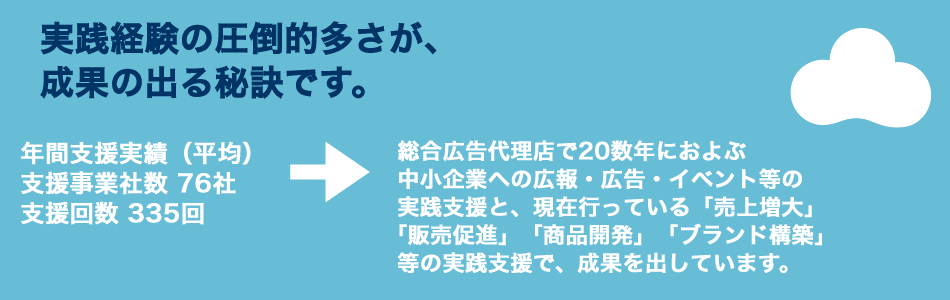年間支援実績(平均) / 支援事業社数 76社 支援回数 335回 → 総合広告代理店で20数年におよぶ中小企業への広報・広告・イベント等の実践支援と、現在行っている「売上増大」「販売促進」「商品開発」「ブランド構築」等の実践支援で、成果を出しています。