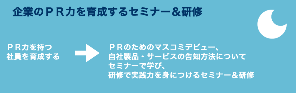 企業のPR力を育成するセミナー&研修 PR力を持つ社員を育成する → PRのためのマスコミデビュー、自社製品・サービスの告知方法についてセミナーで学び、研修で実践力を身につけるセミナー&研修
