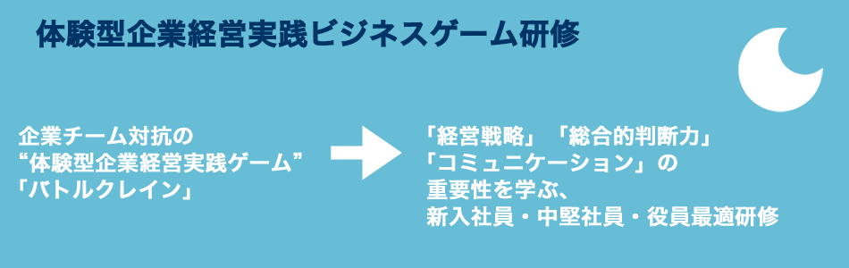 体験型企業経営実践ビジネスゲーム研修 企業チーム対抗の“体験型企業経営実践ゲーム”「バトルクレイン」→ 「経営戦略」「総合的判断力」「コミュニケーション」の重要性を学ぶ、新入社員・中堅社員・役員最適研修